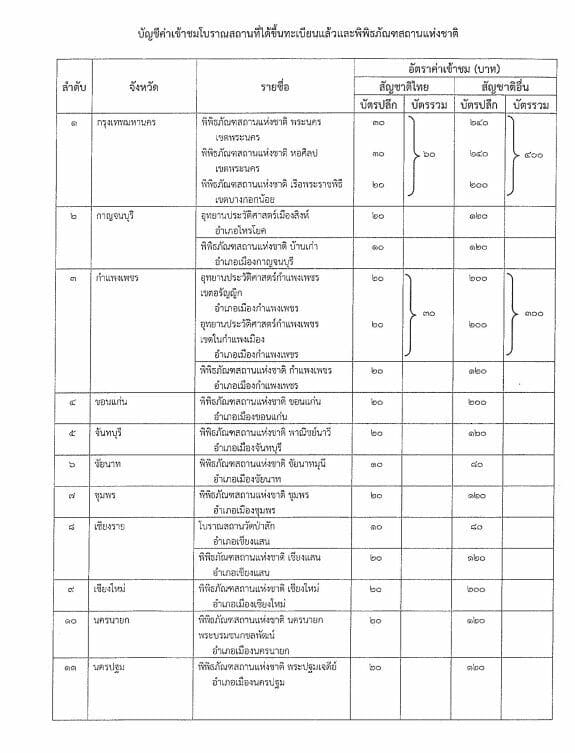 New regulation updates fees for Thai historical sites and museums | News by Thaiger