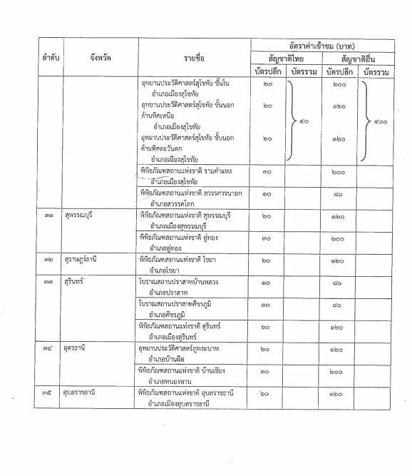 New regulation updates fees for Thai historical sites and museums | News by Thaiger