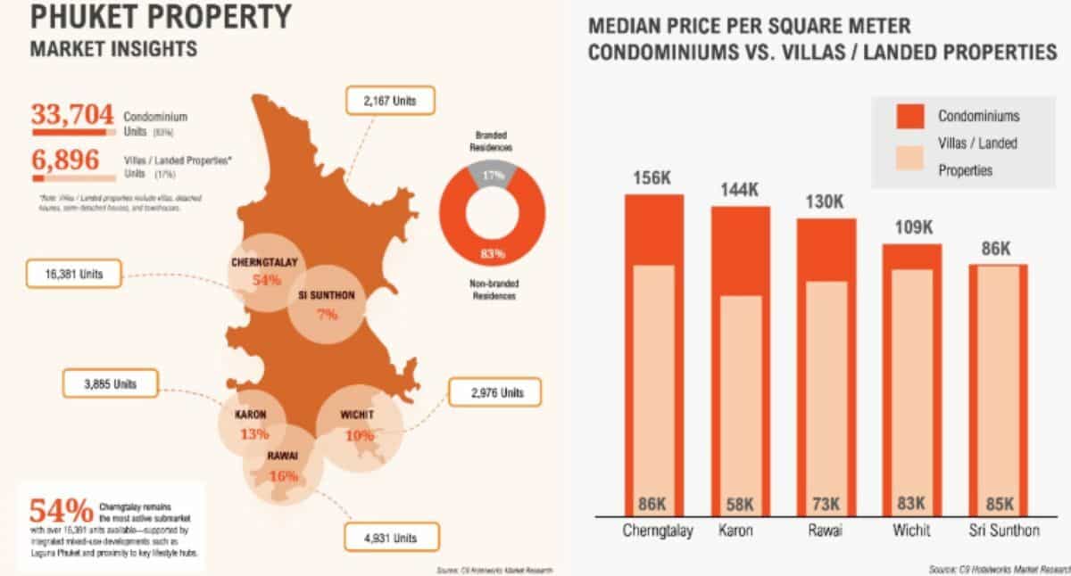 Phuket property insights