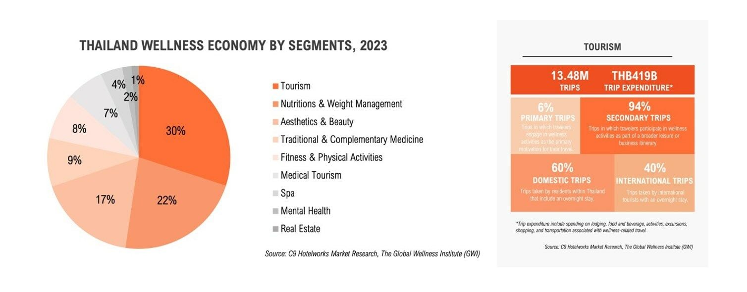 Infographics for the Thailand Wellness Economy