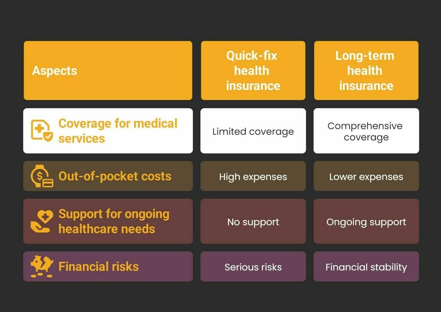 Quick overview of the aspects that show the benefits of choosing long-term health insurance