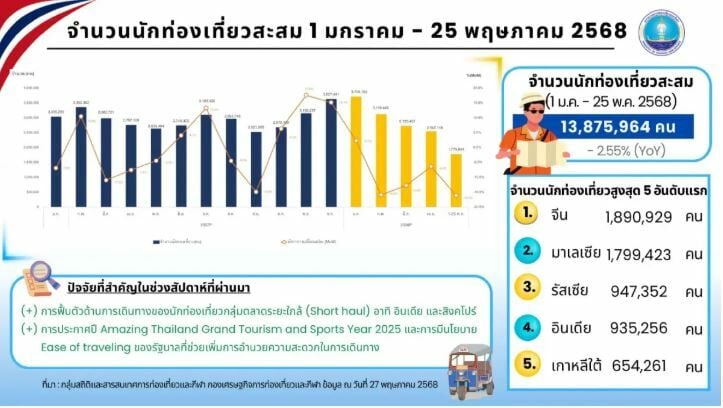 Phuket dominates southern Thailand tourism | News by Thaiger