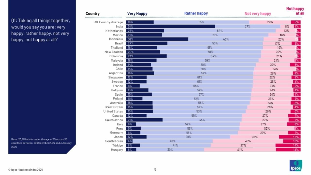 Ipsos happiness ranking 2025