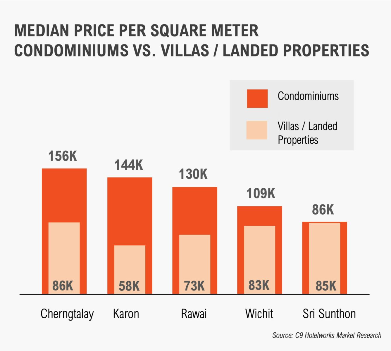 Chart showing the median price per square metre in Phuket