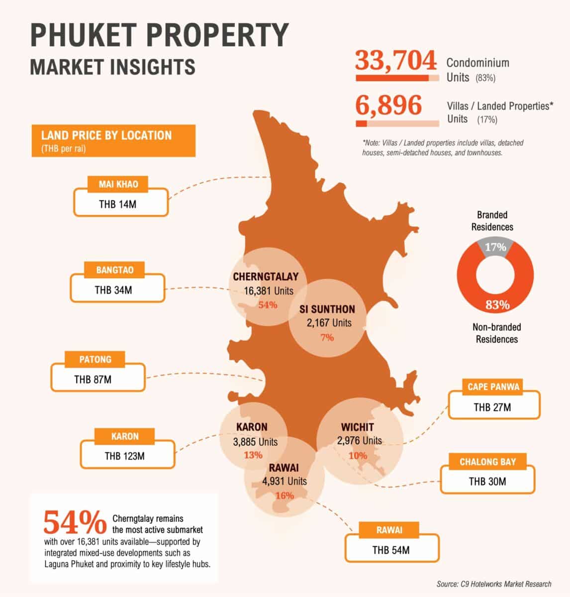 Phuket property market insights map