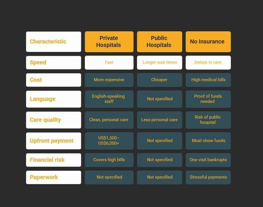 Comparison of having different insurances and no insurance as well
