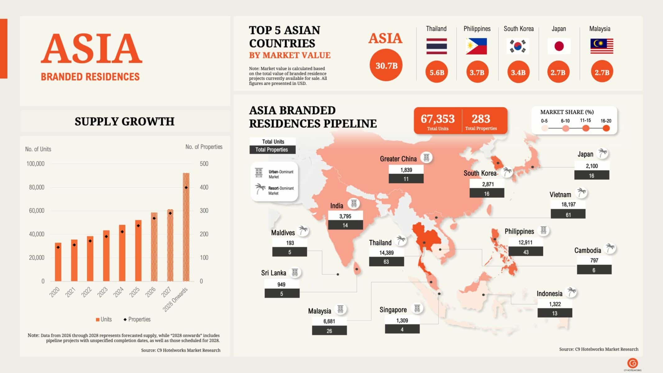 A graph for Asia branded residences