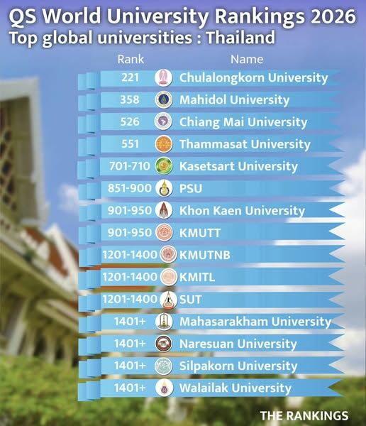 Chulalongkorn University ranks among top 10 in ASEAN | News by Thaiger