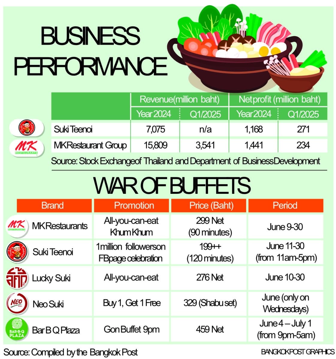 Thailand sukiyaki price war heats up as restaurants slash prices | News by Thaiger