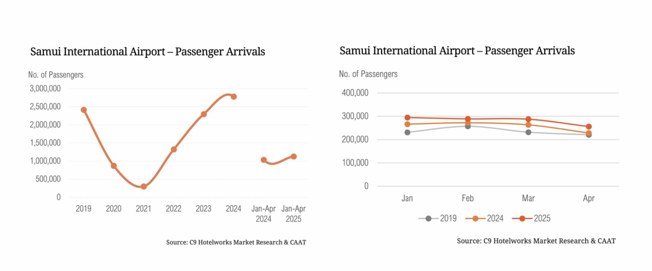 Graphs on the passenger arrivals of Samui International Airport 