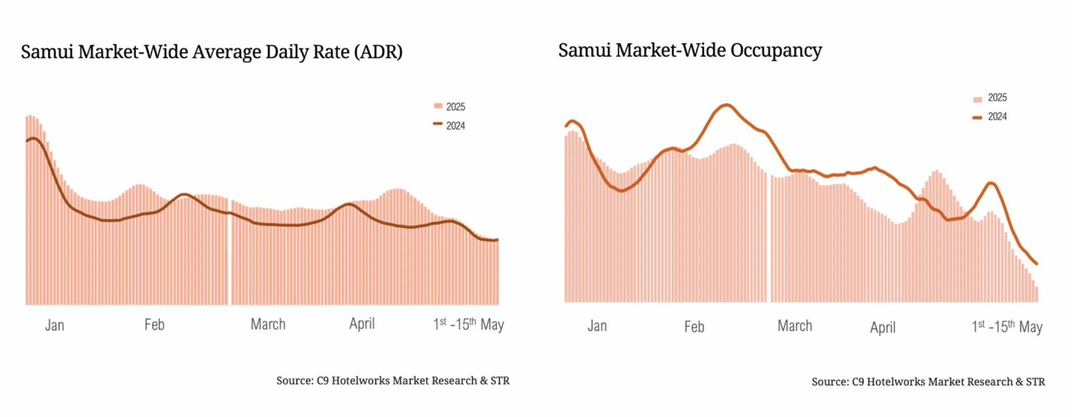 Market research graphs for Koh Samui