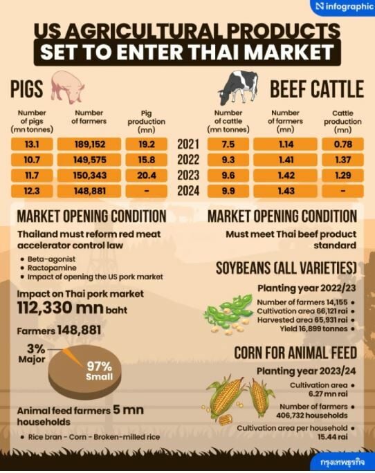 Farm fury erupts as US trade demands threaten Thai agriculture | News by Thaiger