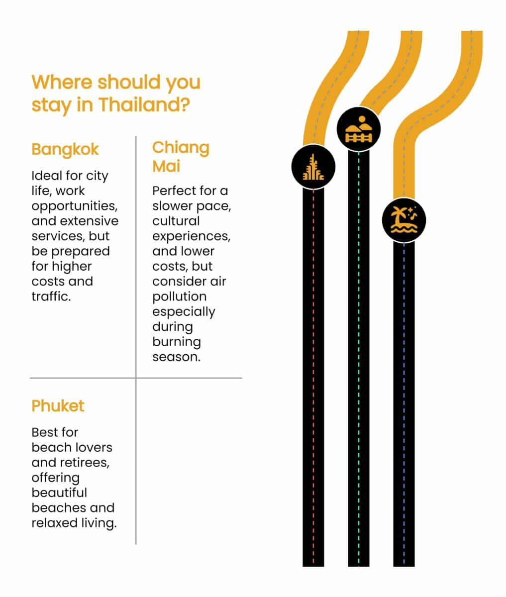 Illusstration showing the most common places to stay in Thailand What do you need before moving from Australia to Thailand?