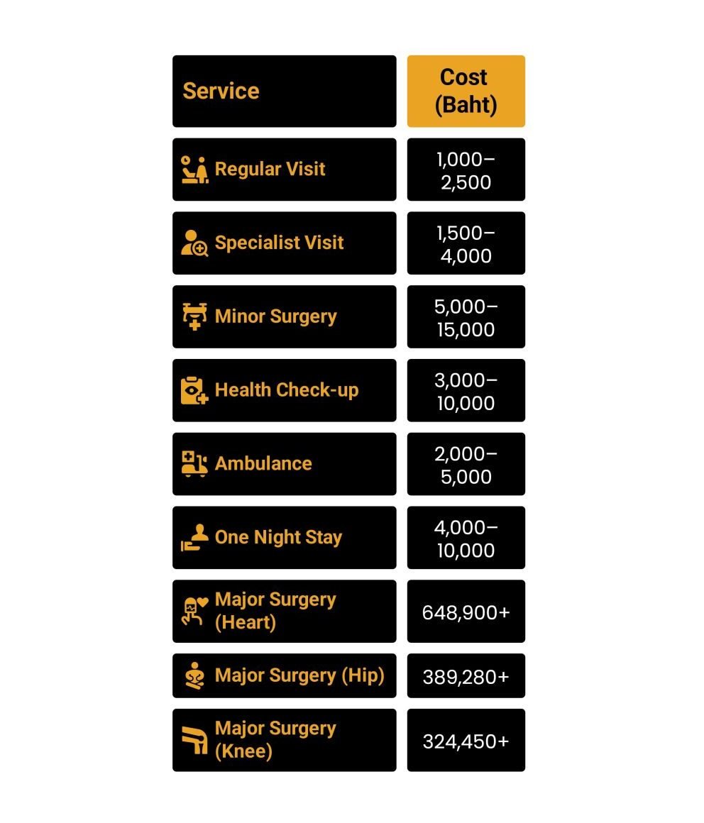 Overview of the costs that can accrue with the services at the private hospitals