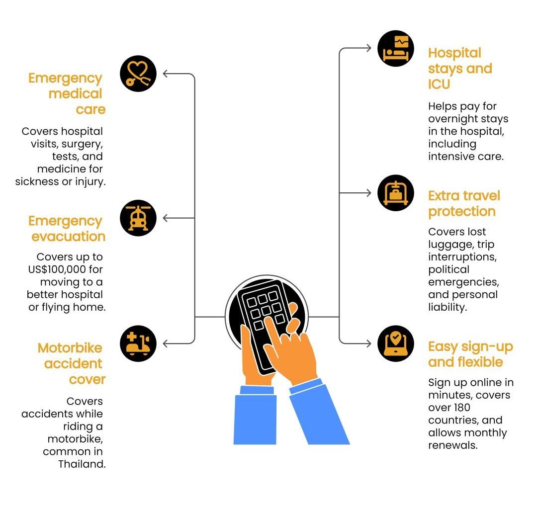 Illustration of the possiblities available with SafetyWing Insurance
