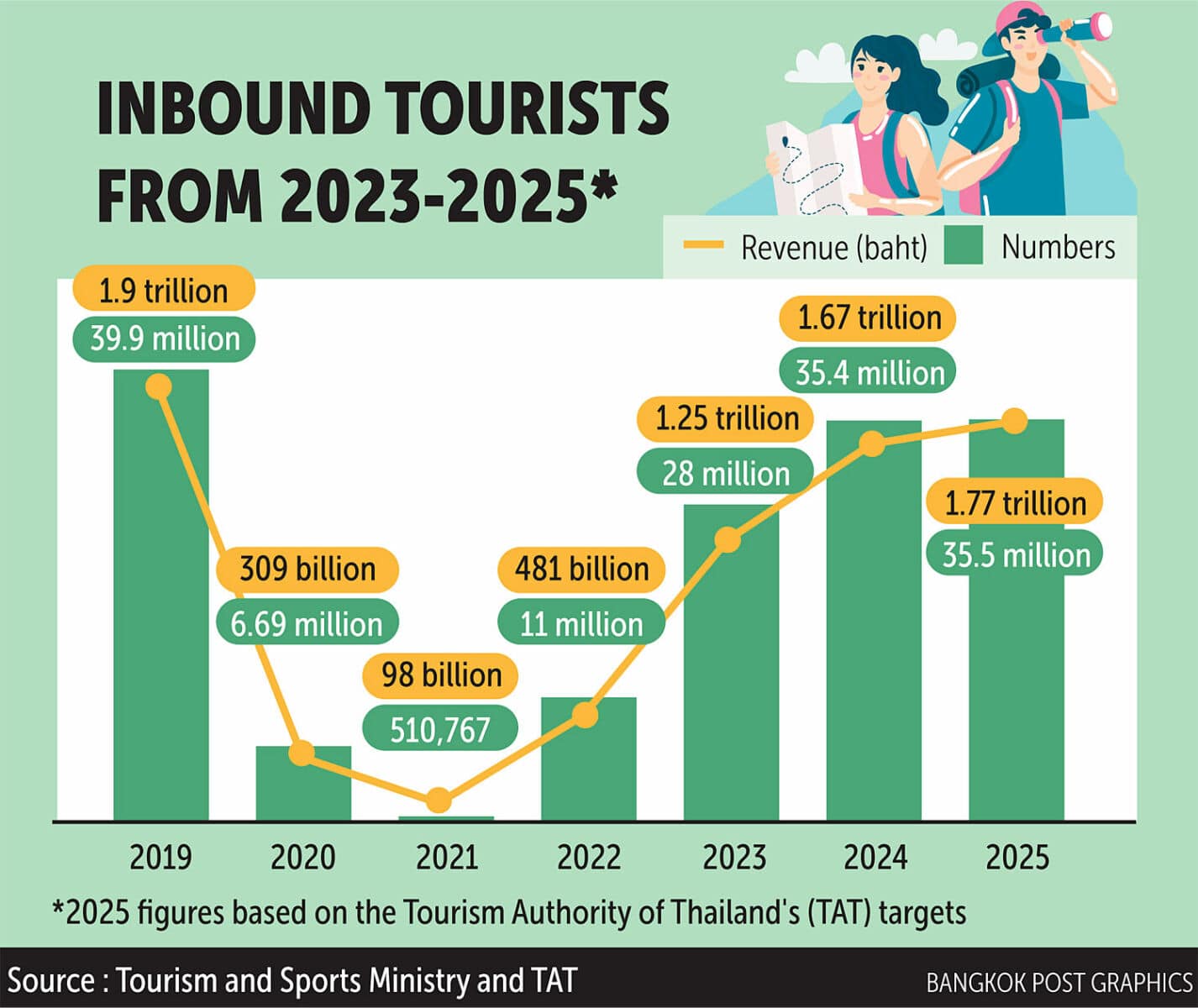 Holiday blues: Thailand tourism hits bump in the flight path | News by Thaiger