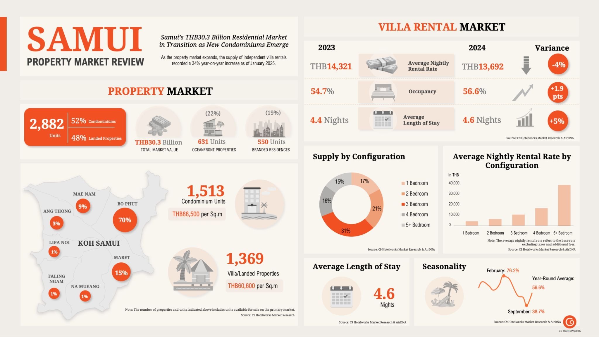 The Koh Samui property market review