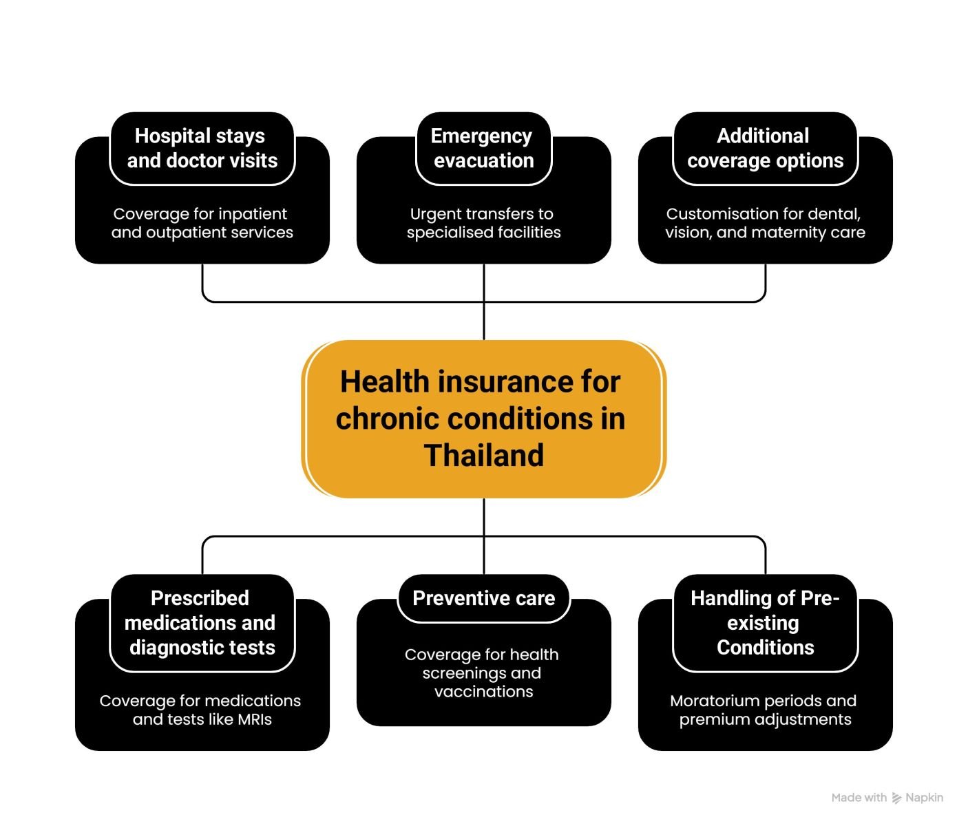 Mind map of the overview of the key features in health insurance coverage for chronic health conditions