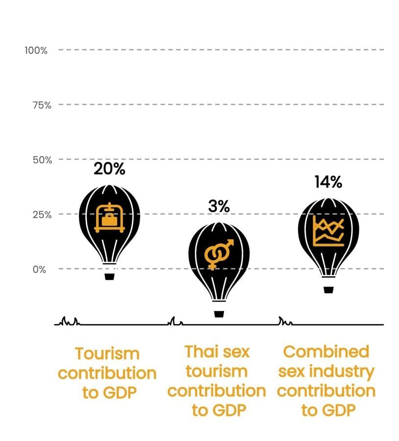 Overview of the GDP contributions of these key factors including Thai sex tourism