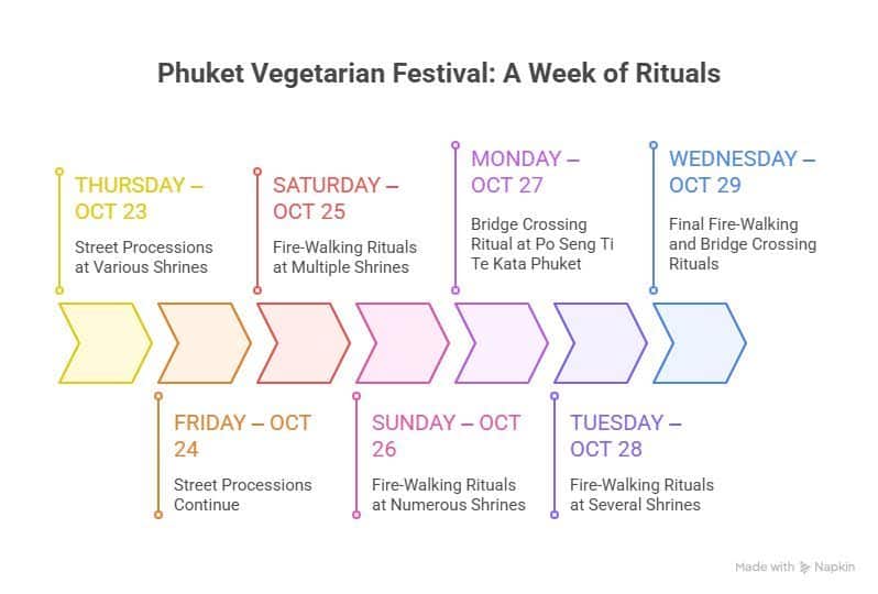 Phuket Vegetarian Festival processions light up the streets | News by Thaiger