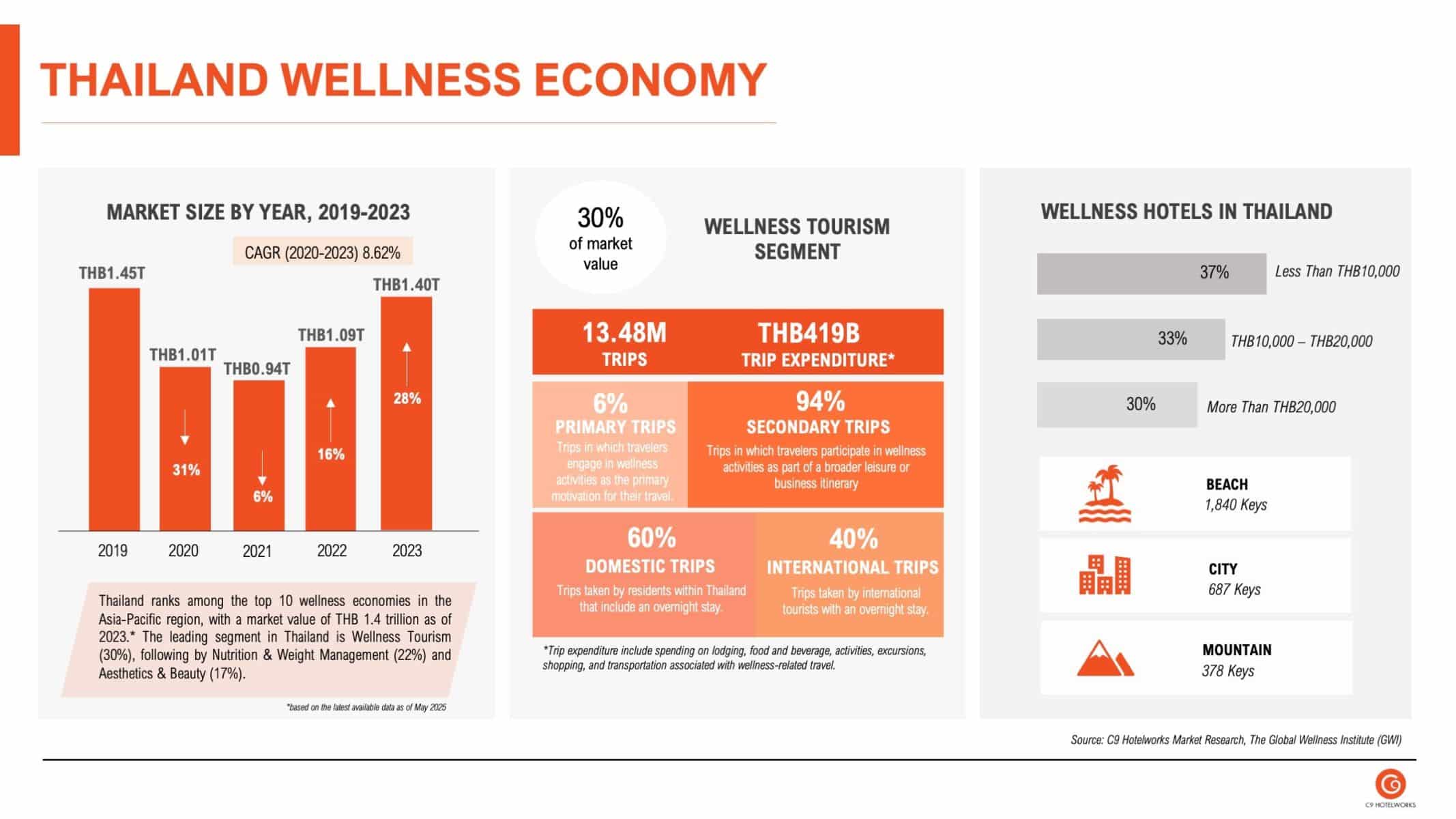 Thailand’s wellness market valued at THB 1.4 trillion in 2023, driven by strong growth in wellness tourism.