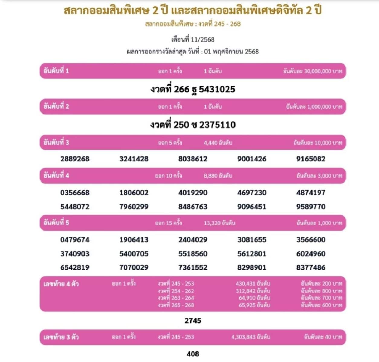 GSB lottery hands out millions in November 1 prize draw | News by Thaiger