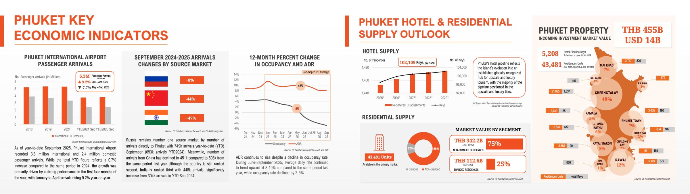 Phuket's residential market shows growth with 43,481 units in the primary market.