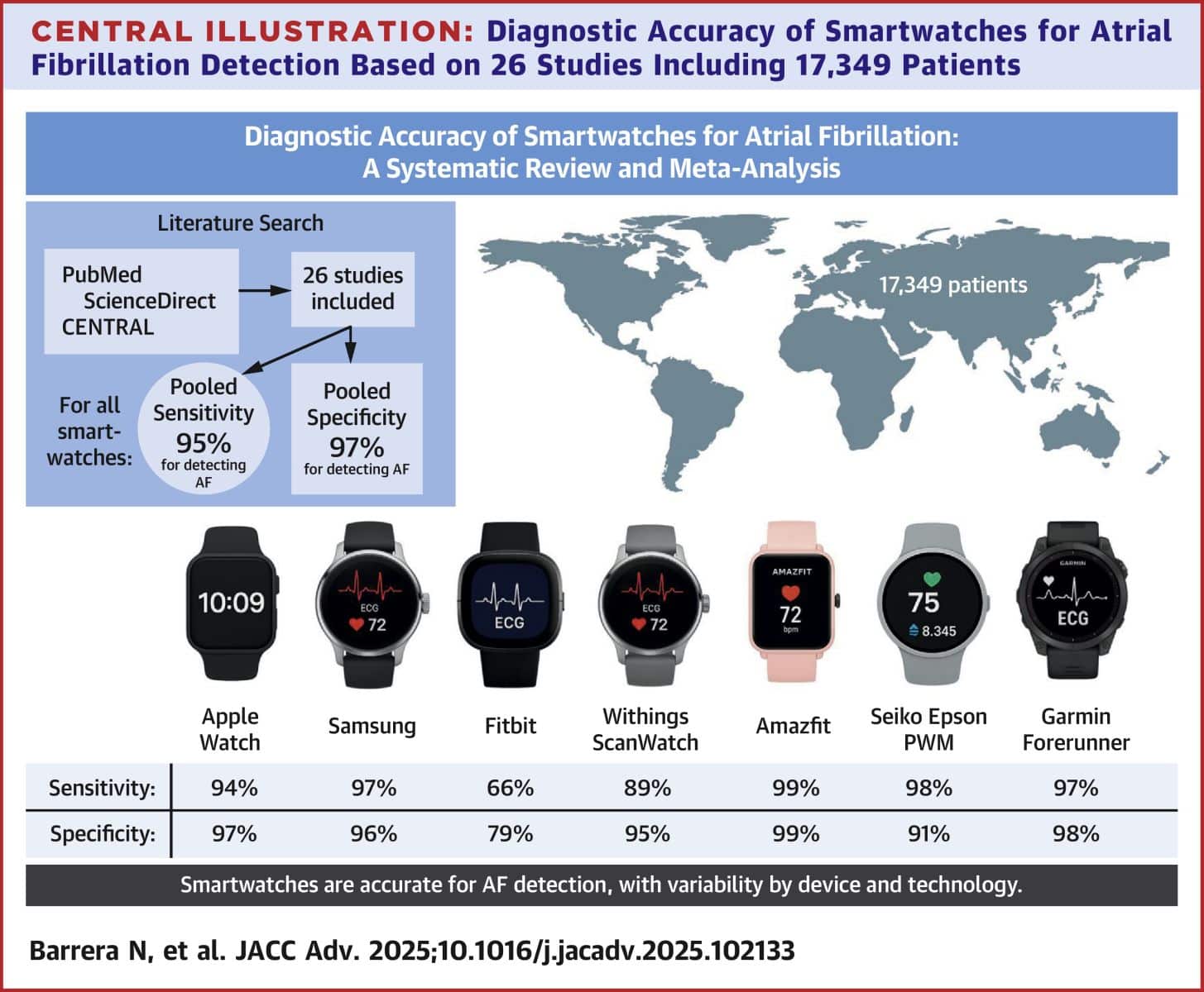 Research reveals smartwatches can really detect heart disease and Samsung proves the most accurate | News by Thaiger