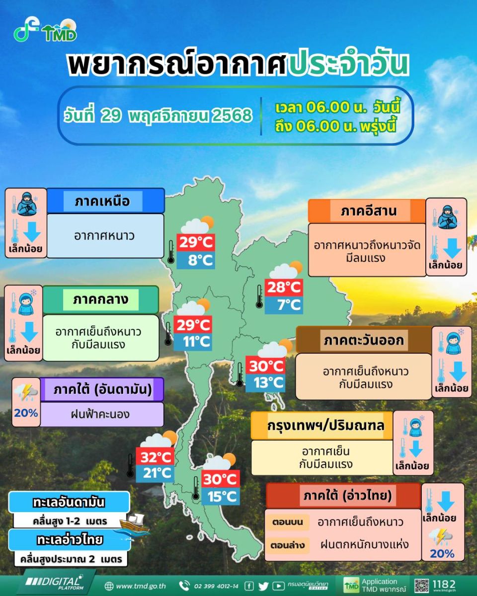 November 29: Thailand faces cold front, storms in deep South | News by Thaiger