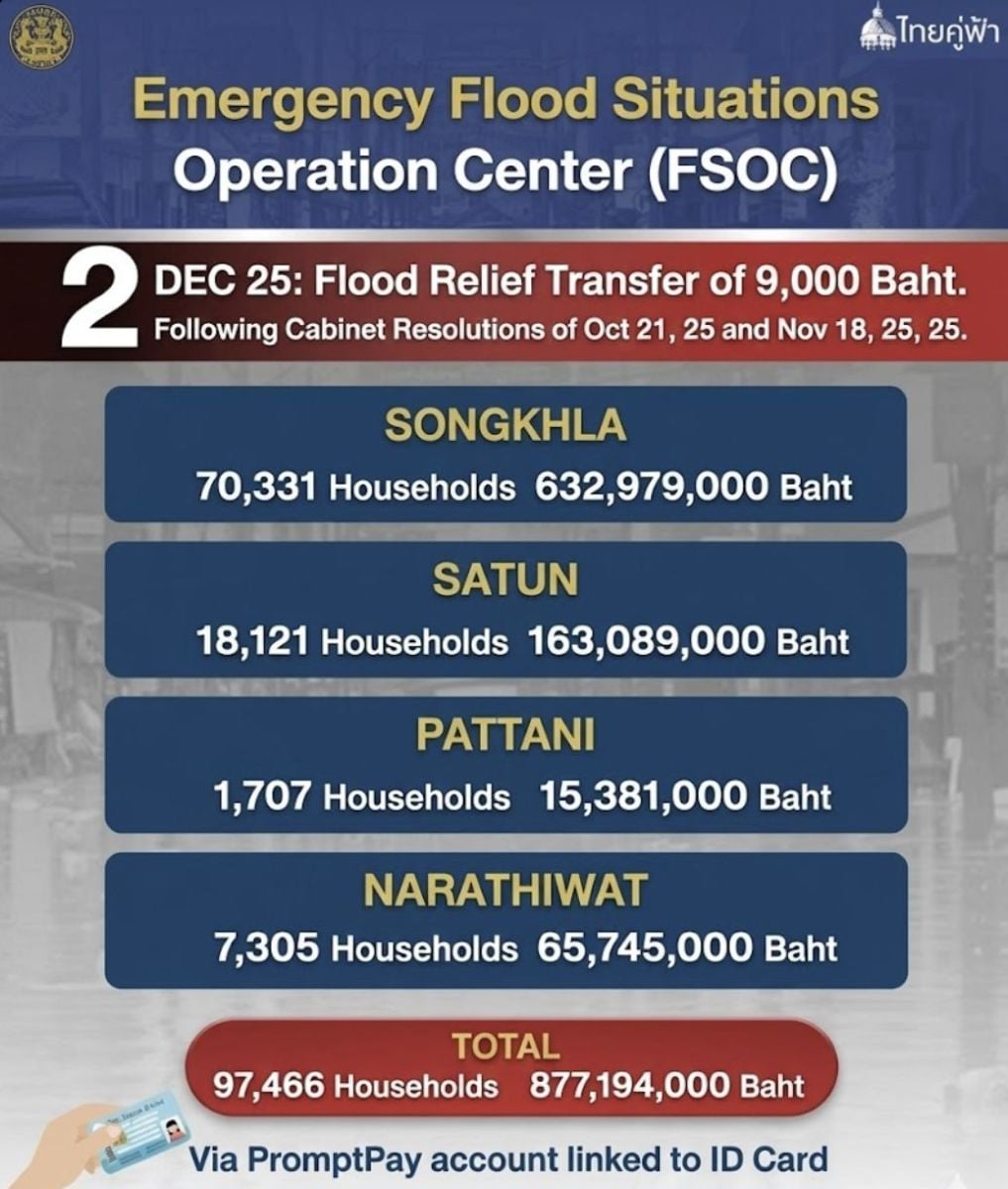 Govt halts water and power bills, rolls out 9,000 baht flood aid | News by Thaiger