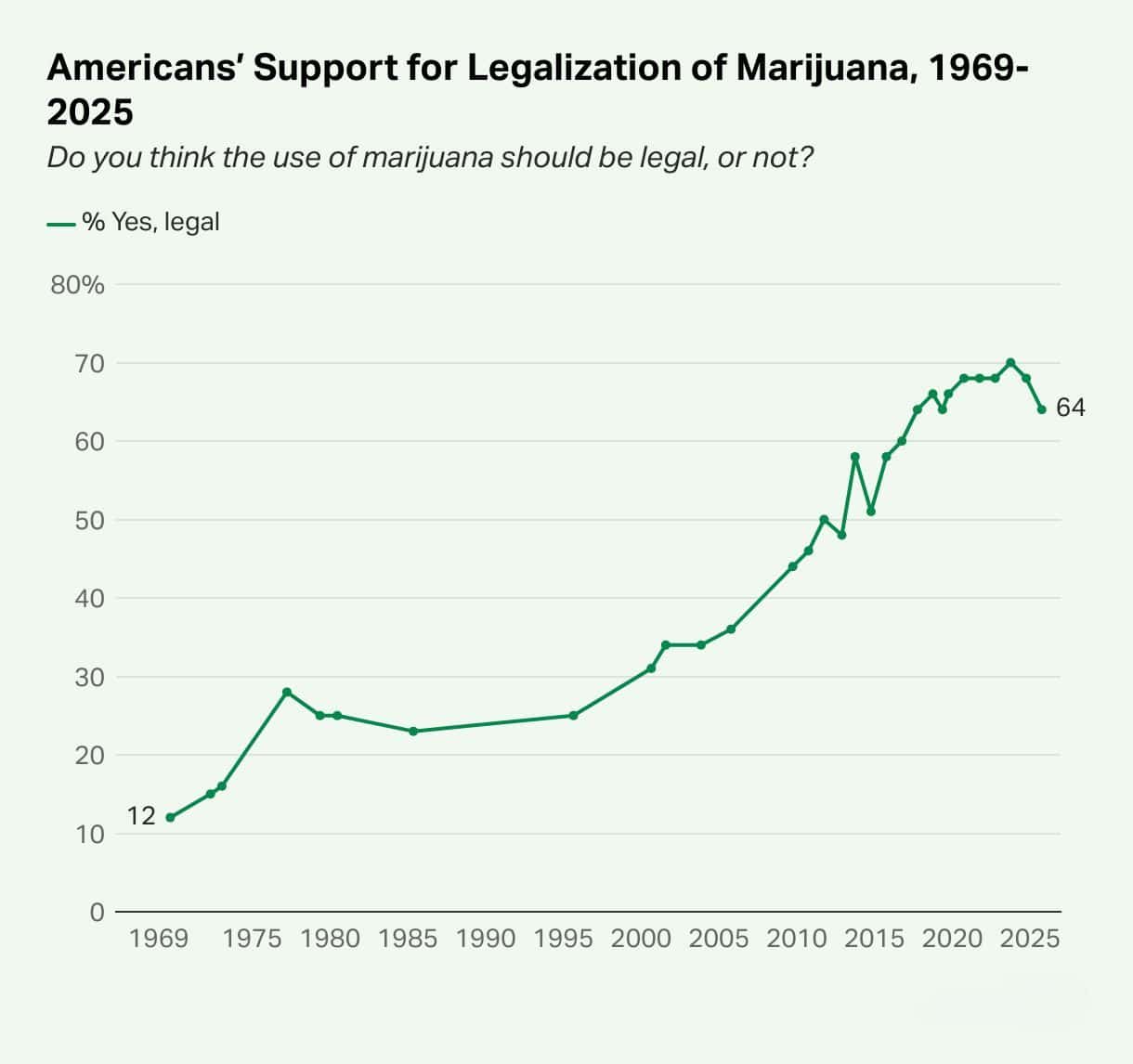 Gallup poll chart showing percentage of Americans supporting cannabis legalisation in 2025