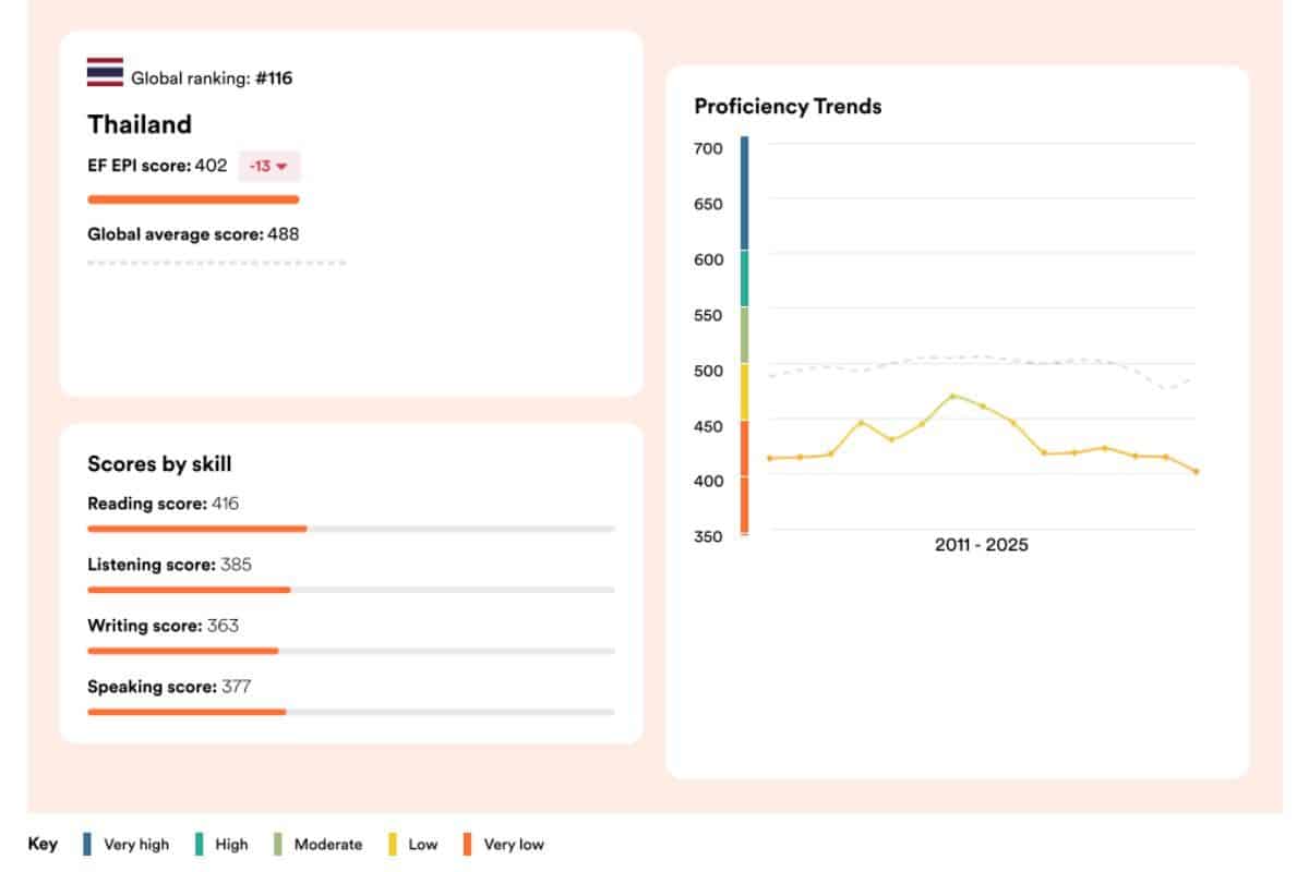 Screenshot of the 2025 EF English Proficiency Index report highlighting Thailand’s global and regional ranking