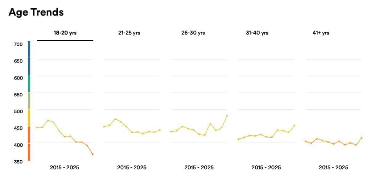 Screenshot of the 2025 EF English Proficiency Index report highlighting Thailand’s global and regional ranking
