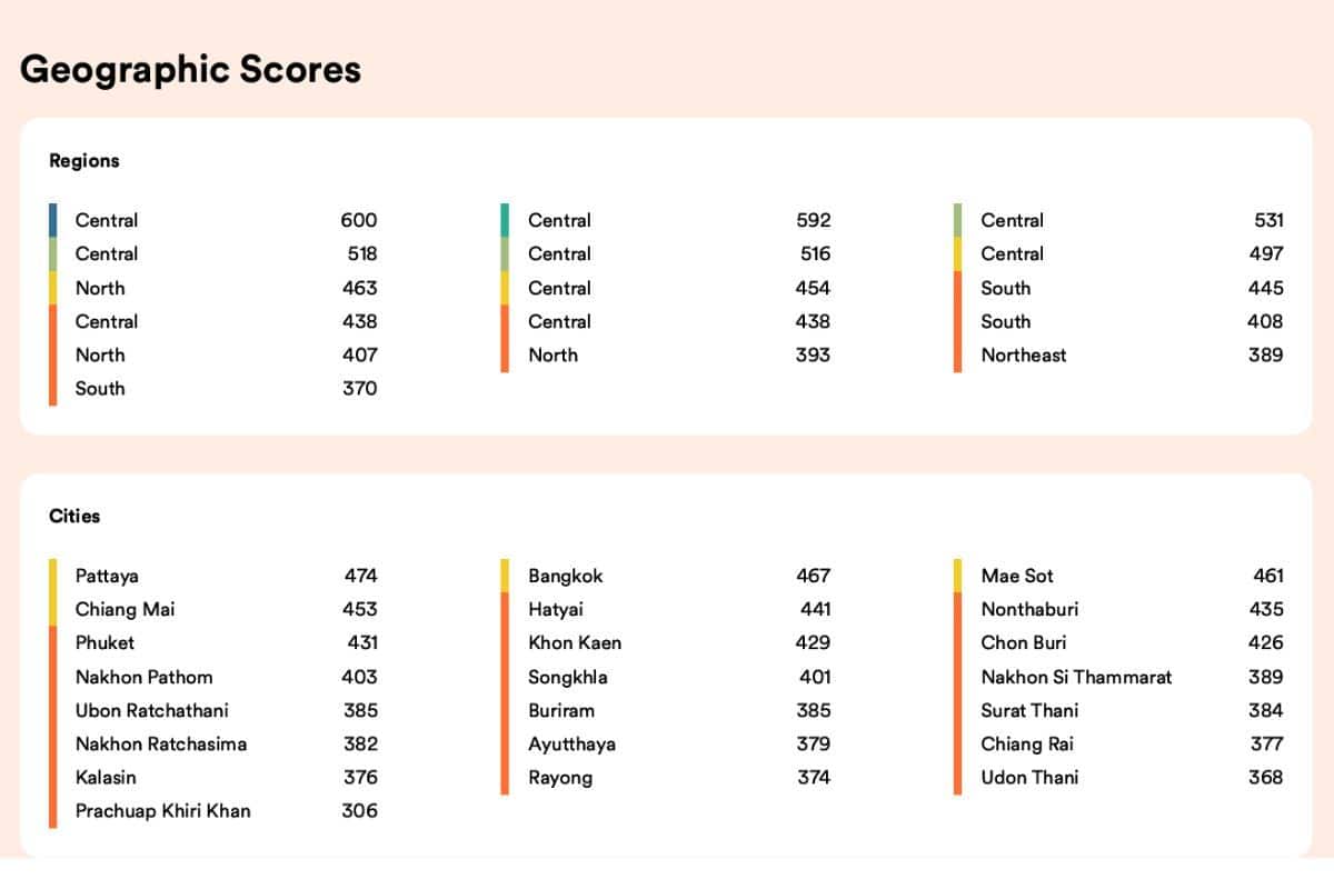Screenshot of the 2025 EF English Proficiency Index report highlighting Thailand’s global and regional ranking