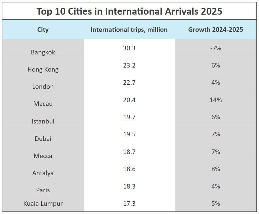 Table showing the top 10 most-visited cities worldwide in 2025 ranked by international tourist arrivals