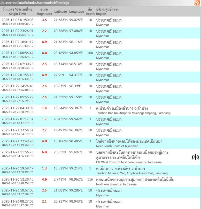 Table showing earthquake data in Myanmar, including magnitudes, depths, dates, and locations from November 26 to December 3, 2025