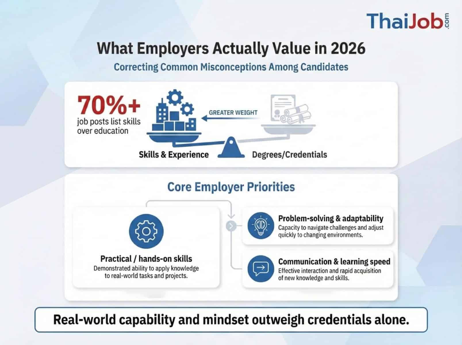 An infographic illustrating key skills in demand within Thailand's job market.