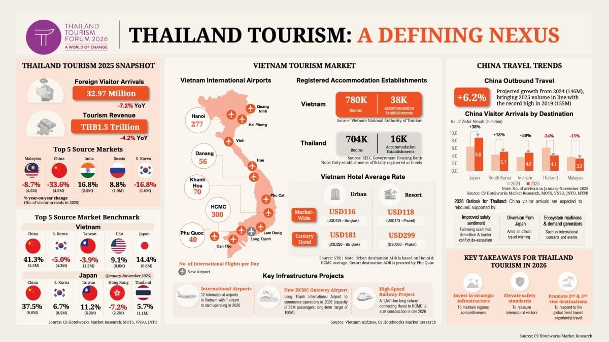 Thailand tourism at a tipping point as regional rivals surge, TTF 2026 warns | News by Thaiger