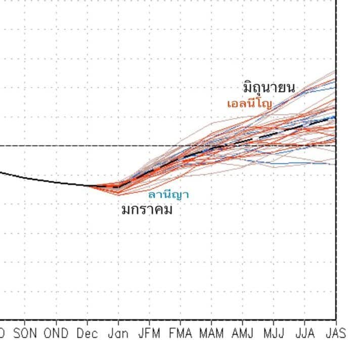Expert predicts drier rainy season starting July because of El Niño