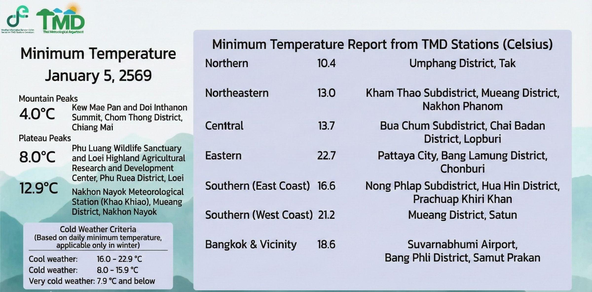  Cold air returns, Tak chills to 10°C, stronger monsoon ahead | Thaiger