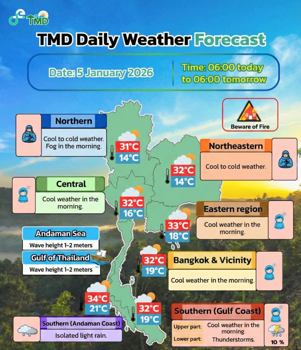Thai Meteorological Department weather forecast infographic for January 5, showing temperatures and conditions across Thailand.