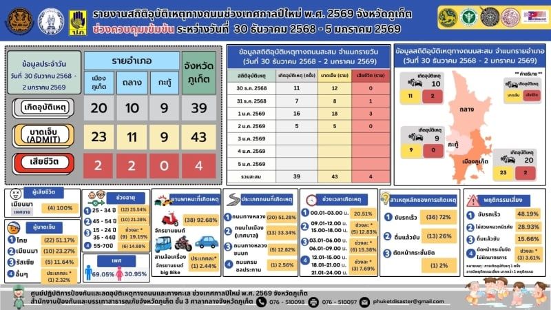 Phuket records four road deaths during New Year ‘Seven Days of Danger’ | News by Thaiger