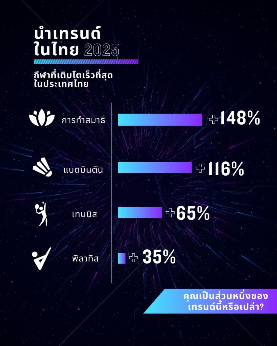 An infographic illustrating badminton's growth in Thailand, emphasizing its rising popularity among fitness trends.