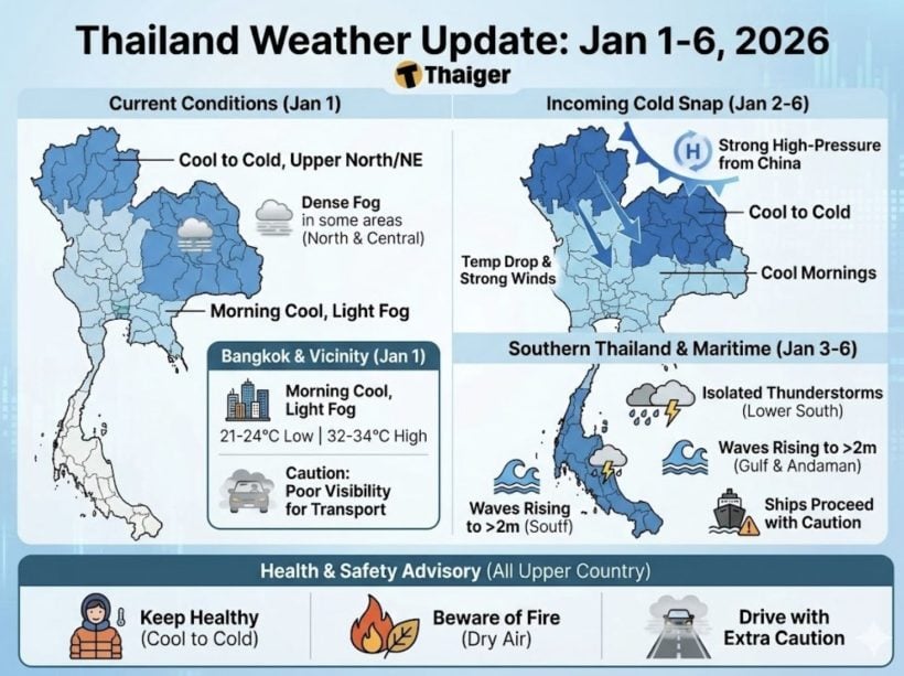 Thailand Weather Update: Foggy Mornings to Start the Year, Fresh Cold Spell Arriving Jan 2-6