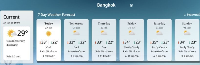 Thailand set for cooler weather returning in February