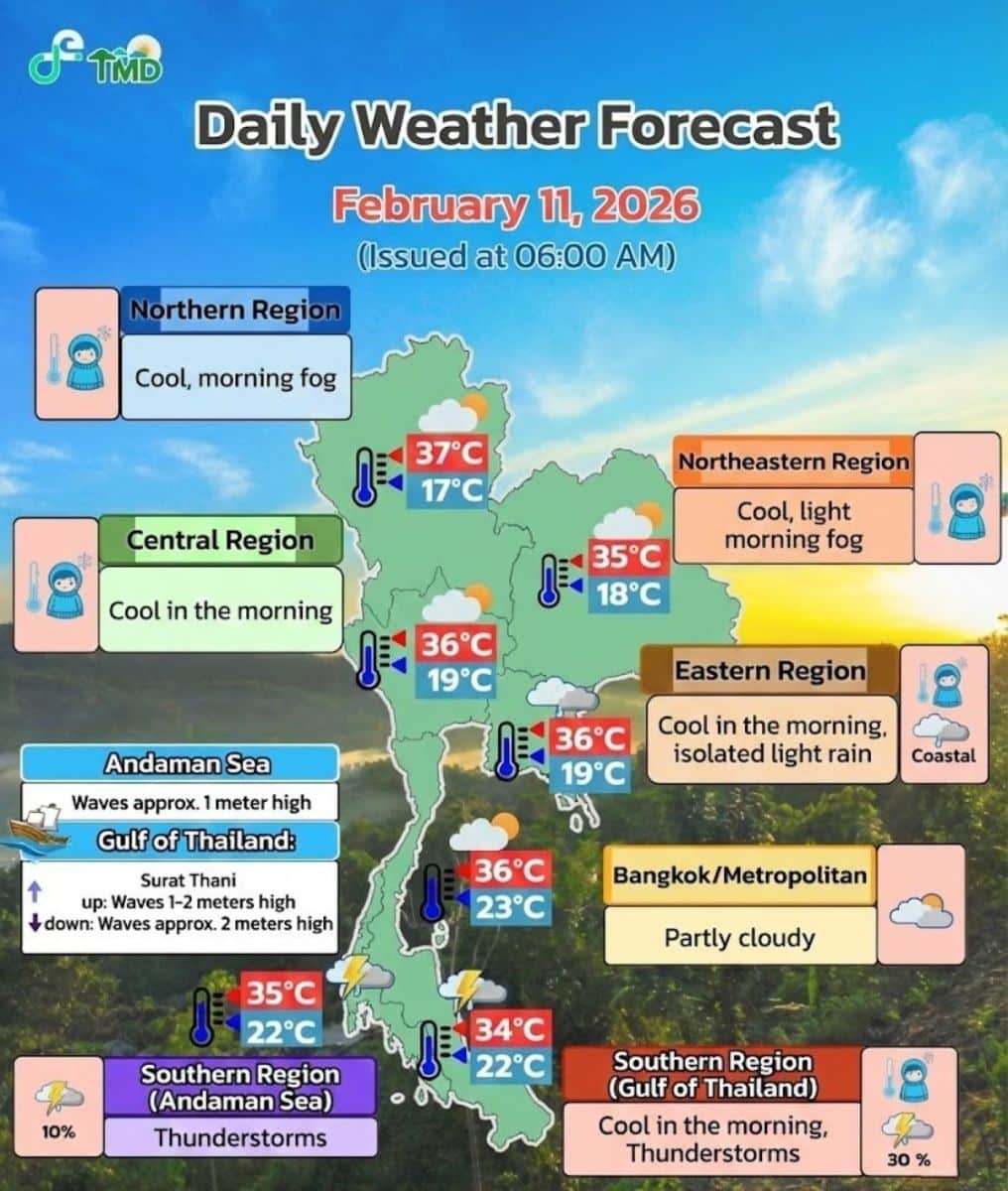 February 11 weather: Foggy mornings, warmer days, Southern rain | News by Thaiger