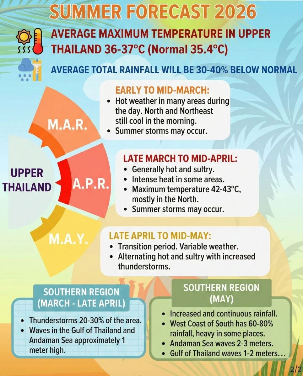 Infographic from Thai Meteorological Department showing 2026 summer heat forecast