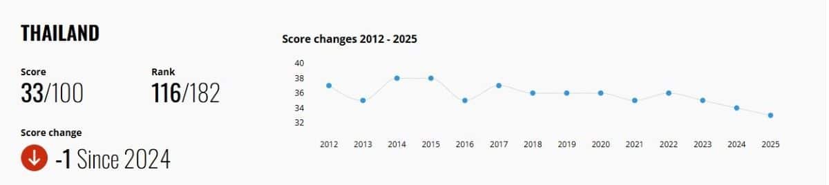 Thailand’s corruption score falls in 2025 index | News by Thaiger