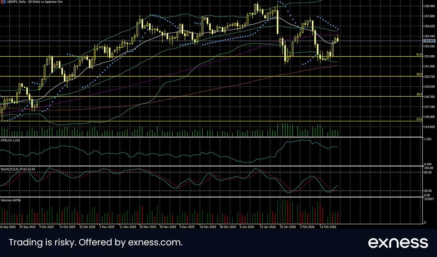 Strength for the dollar in February; focus on monetary policy this month | News by Thaiger
