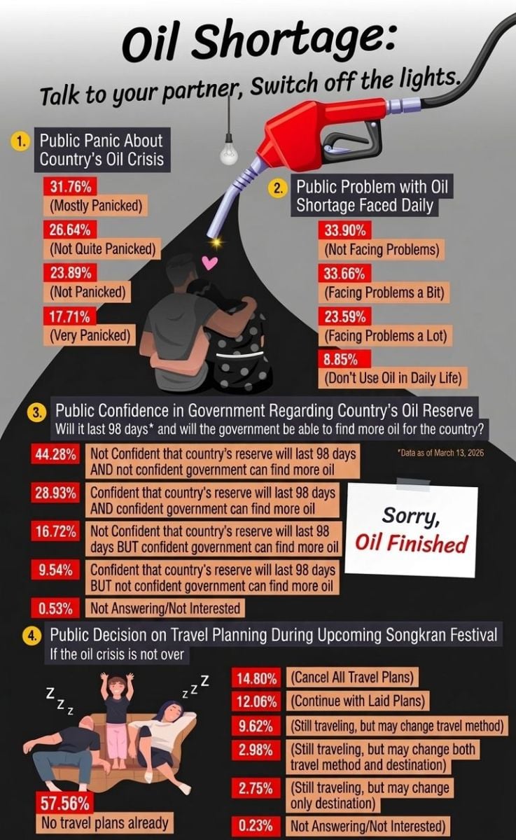 Thailand oil crisis poll shows unease and doubts over reserves